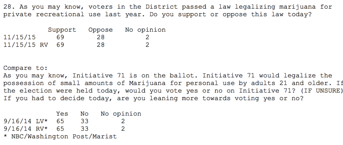 jonsteingart's tweet photo. .@washingtonpost poll shows support for #marijuana legalization increased since voters approved it #dc71 @DCMJ2014 https://t.co/W9AqIB4yMk