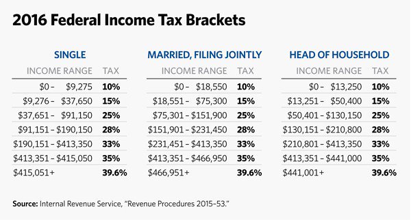 Irs Federal Tax Chart 2016