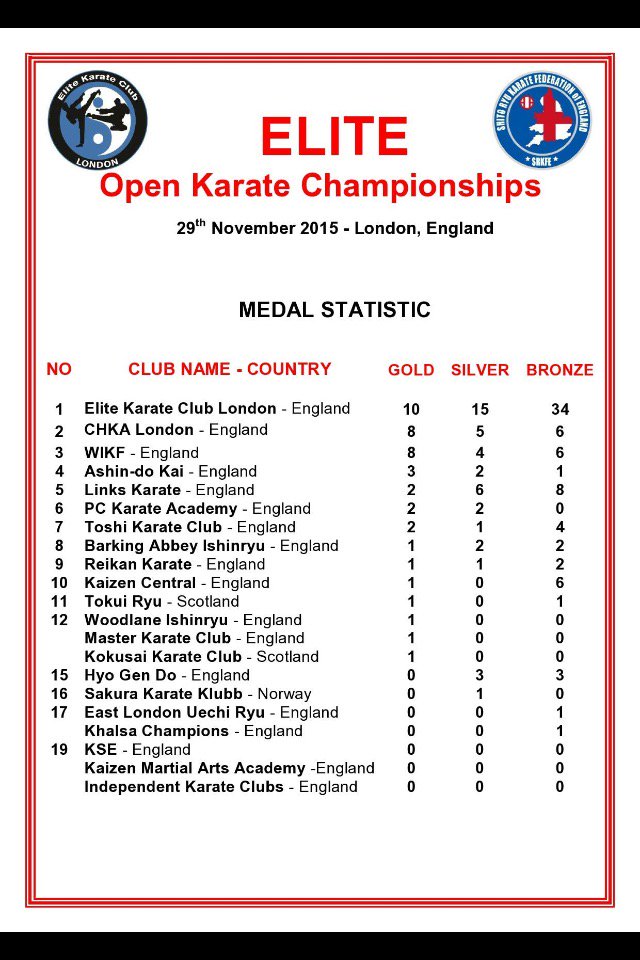 ASHINDOKAI's tweet image. Ashin-Do Kai rank 4th