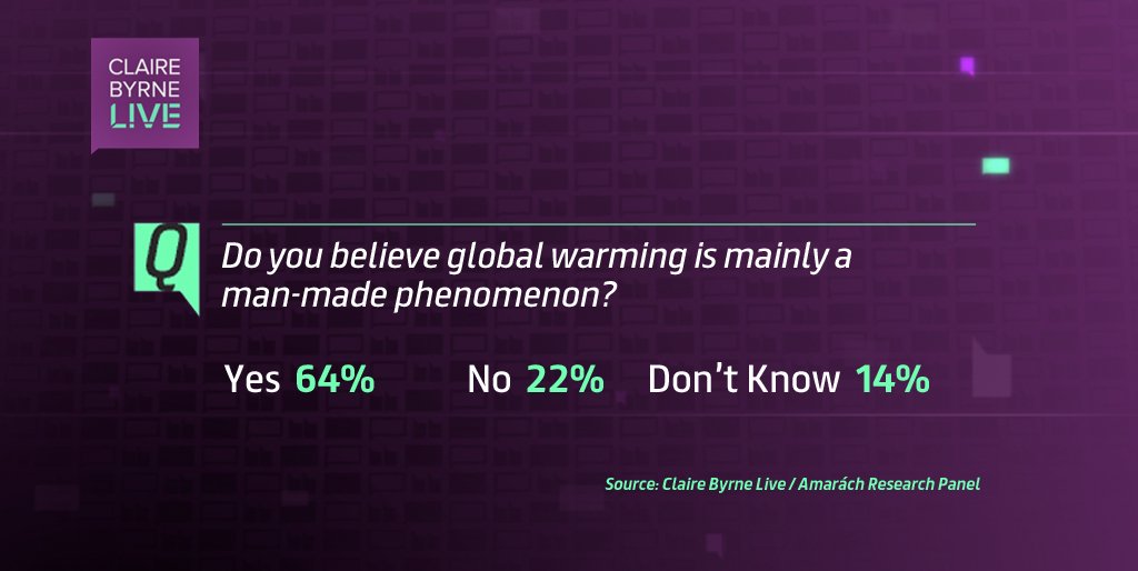 RTEUpfront's tweet image. The results of our #cblive poll on Irish attitudes to #climatechange #COP21