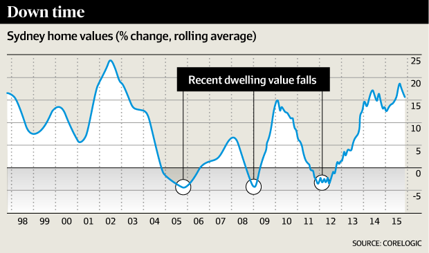 FinancialReview's tweet photo. Don't panic: the housing boom is fading but prices won't crash @RobertHarleyAFR https://t.co/JaanRTWsTQ https://t.co/o1S2sxI288