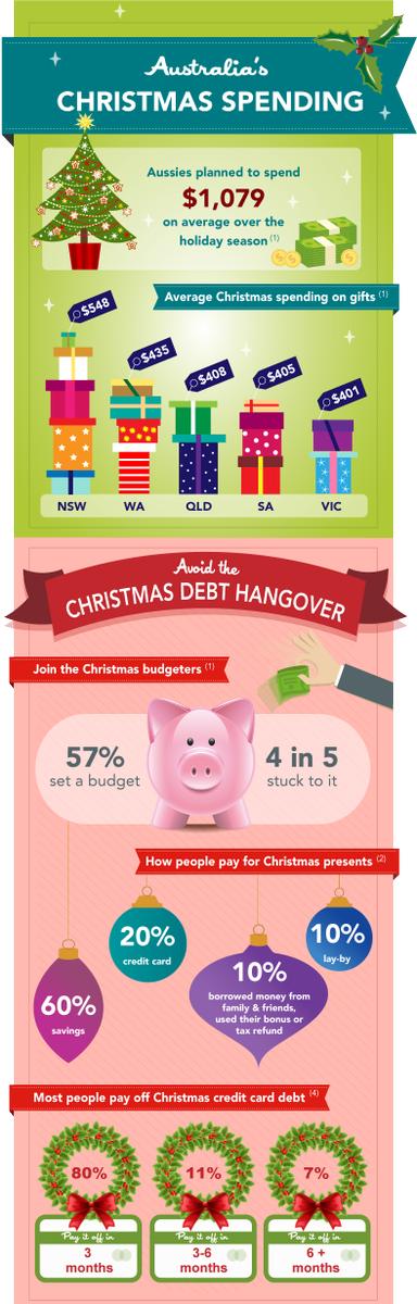 Buyers_Voice's tweet photo. Australia's Christmas spending #Consumers #ASIC #MoneySmart https://t.co/rZ1UEnAlXq https://t.co/ARVIZFxsXI