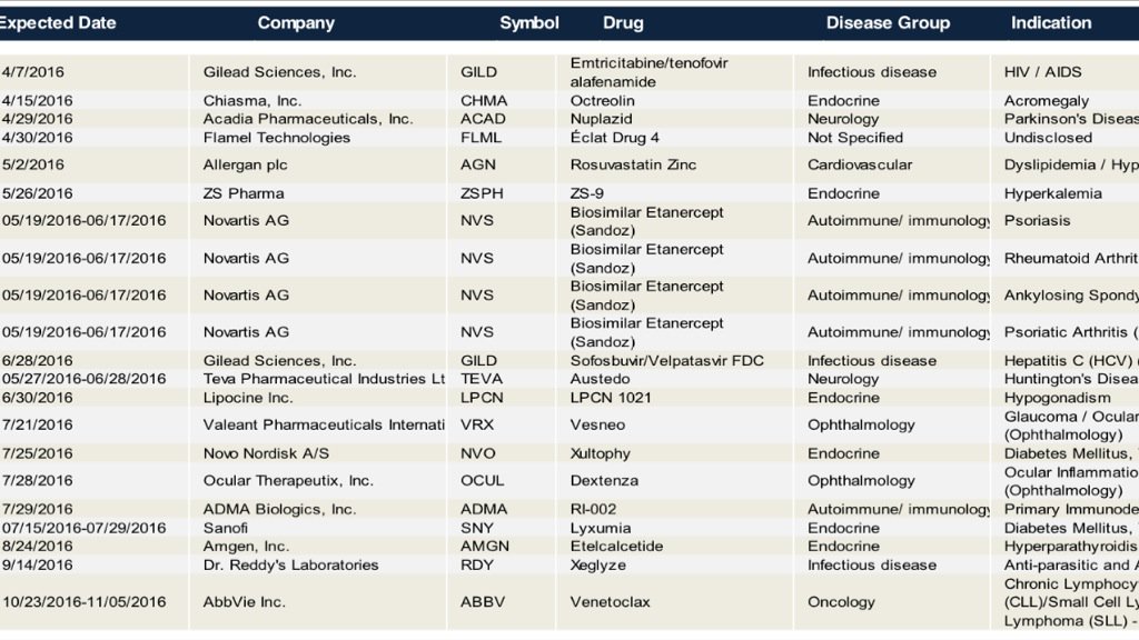 semodough's tweet image. Upcoming PDUFA Dates $IBB $SRPT $BMRN $MRK $ACAD $LPCN $VRZ $ZSPH