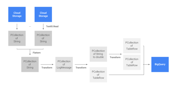 googlecloud_jp's tweet image. #CloudDataflow を使って複数のソースからログデータを処理する方法と、#BigQuery へのエクスポート、#CloudLogging の設定についてご紹介！goo.gl/uNIw9f #gcpja