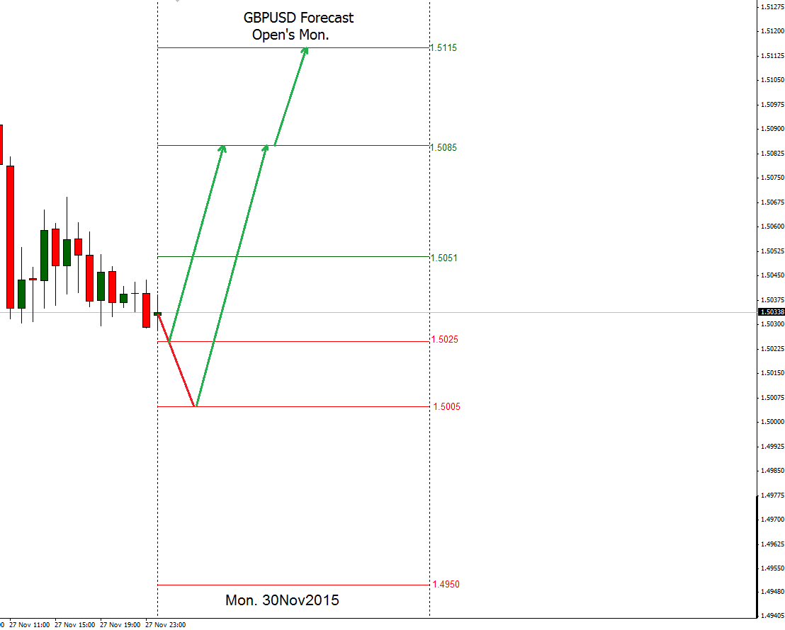 rhatamirad's tweet photo. Our #Forecast in Open Day!!!! #GBPUSD #SUMMARY #ANALYSIS #FORECAST #FX #DAILY #4H #30Nov2015 https://t.co/2cw6yGoV7u