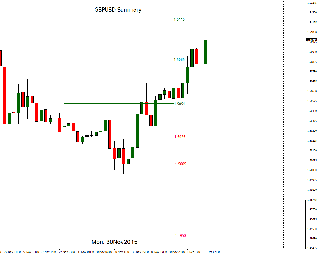 rhatamirad's tweet photo. Our #Forecast in Open Day!!!! #GBPUSD #SUMMARY #ANALYSIS #FORECAST #FX #DAILY #4H #30Nov2015 https://t.co/2cw6yGoV7u