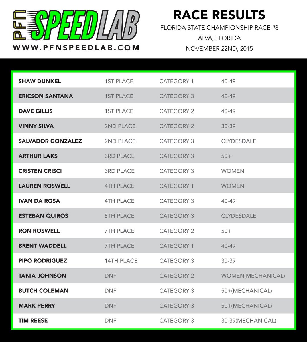 PFNSpeedLab's tweet photo. Congratulations to the athletes that competed in FSC race #8 in Alva, FL! #SpeedLab https://t.co/BxMBlKooAL