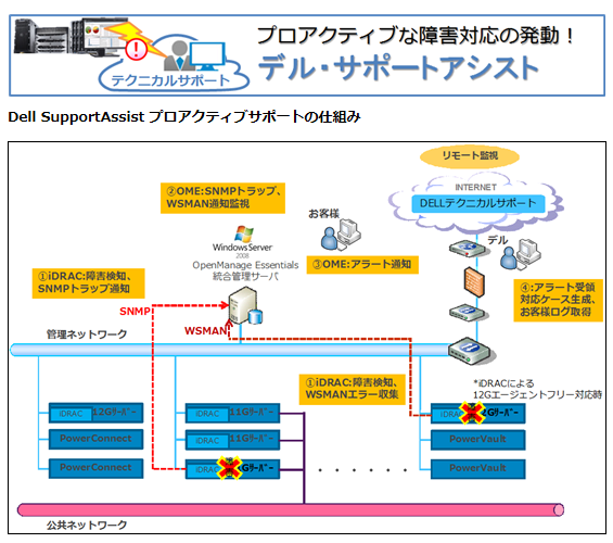 デル テクノロジーズ株式会社法人向けテクニカルサポート على تويتر サーバー製品faq ダウンタイムや運用工数を減らしたいお客様 サポートアシストの活用をご検討ください 詳細 Https T Co Jztgu7qst0 導入 設定等faq Https T Co Ydhmo0ycij Https T Co