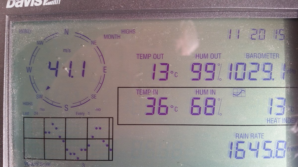 Vid granskning visade det sig att Kullens fyr satte nytt novrekord  på 100 år( utom fjällen) med
41,1 m/s, hua...