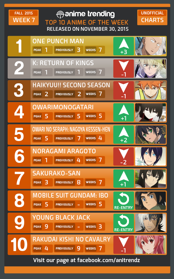 AniTrendz's tweet photo. Top 10 ANIME of Week #7 of the Fall 2015 Anime Season! Vote: https://t.co/06SAEhF8mz #anitrendz #anime https://t.co/32ZJuWJSsi