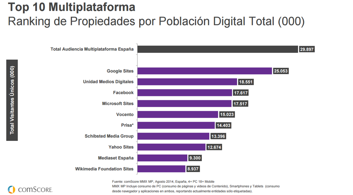 LocalMK's tweet photo. Las 10 propiedades más visitadas en Internet en agosto de 2014 https://t.co/b9RjFkDjrJ