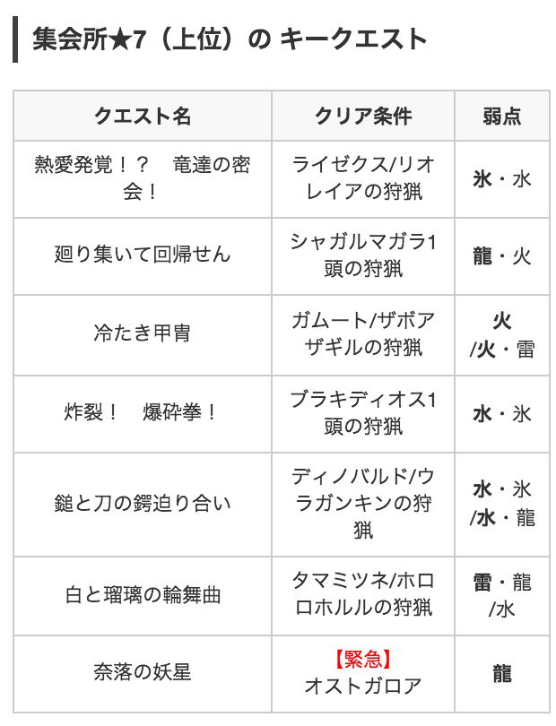 モンハンライズ攻略 Game8 安心して下さい 集会所 5 7までのキークエスト用意してます 一覧でボス弱点がわかるようになりました ᵕᴗᵕ モンハンクロス キークエスト 村 集 一覧 12 1更新 T Co Ken1fkoupb T Co Wyutjjc2ar