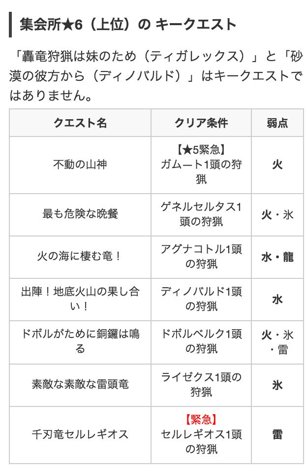 モンハンライズ攻略 Game8 安心して下さい 集会所 5 7までのキークエスト用意してます 一覧でボス弱点がわかるようになりました ᵕᴗᵕ モンハンクロス キークエスト 村 集 一覧 12 1更新 T Co Ken1fkoupb T Co Wyutjjc2ar