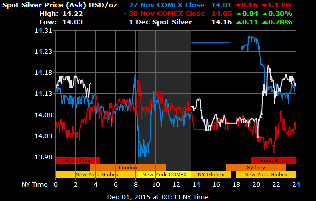 TickerCrypto's tweet photo. London #Silver #Price Open: $14.16 USD per oz 2015-12-01 08:30:26 GMT via #silverquote https://t.co/ga3M9NVqhc