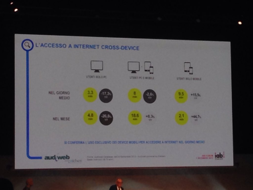 MarinaAwad1's tweet photo. L'accesso ad internet è sempre di più #crossdevice #iab2015 https://t.co/nOHIkJIPmq