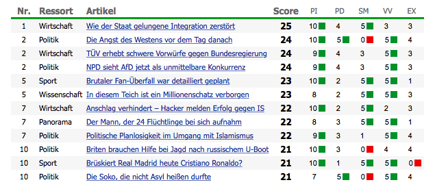 BenHarmanus's tweet photo. #ArticleScore statt Traffic-Ranking: Wie wir bei der „Welt“ Erfolg messen | @Kritsanarat https://t.co/EGMhaPg3wn https://t.co/PAEGS4fWUi