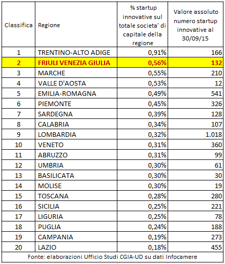 NicolaSerio's tweet photo. Il #FVG 2° per % di #Startup innovative su società (0,56%).
Tra le province italiane 2° TS e (1,12%) e 5° PN (0,63%) https://t.co/Al4KLVKooG