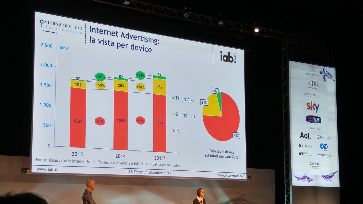 NuwandaR's tweet photo. L'audience si è spostato su mobile ma gli investimenti sono ancorati al pc #digitale #internetadv #iabforum2015 https://t.co/JxD1VQlEjd
