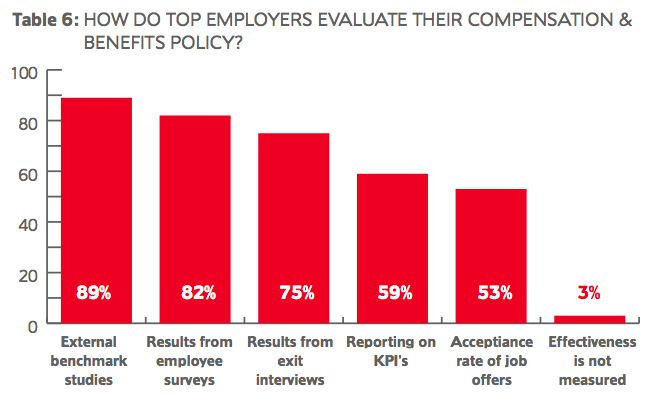 jmhrsearch's tweet photo. Don't miss our latest insights >> 4 Trends That Put Reward at the Heart of Talent Management https://t.co/7UskkZfAIc https://t.co/JJ5mRder7v