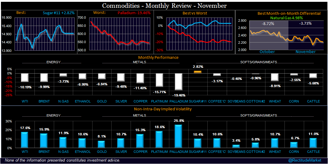 HoudinlSwap's tweet photo. November 2015
...
Commodities: DOWN
Best: Sugar #11 +2.82%
Highest Implied Volatility: Palladium 25.8% https://t.co/wKiCTOWzWo
