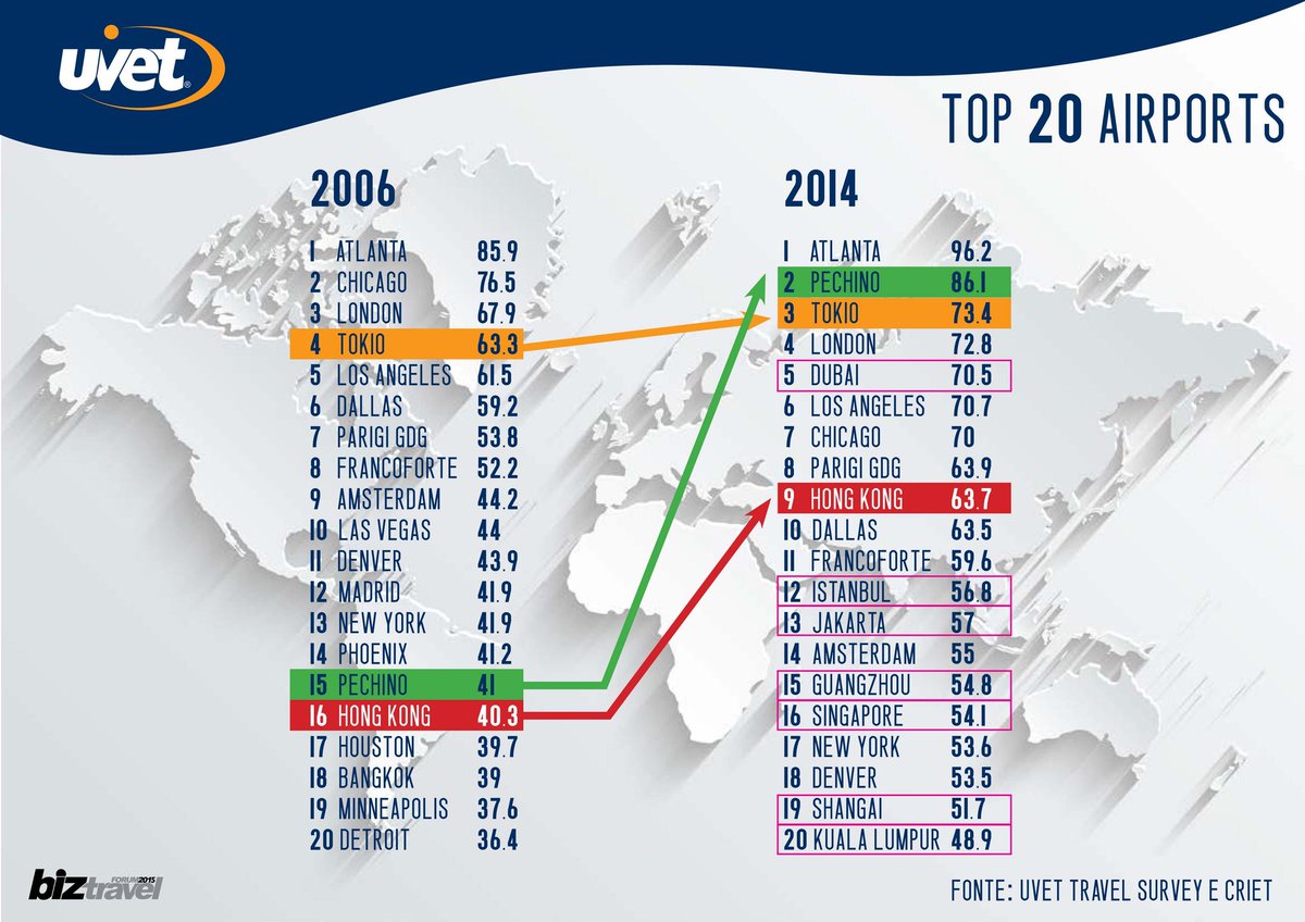 CapitanoBellodi's tweet photo. Ecco com'è cambiata in 10 anni la classifica degli aeroporti mondiali. #biz2015 @uvetgroup https://t.co/mjKy4lxMwU