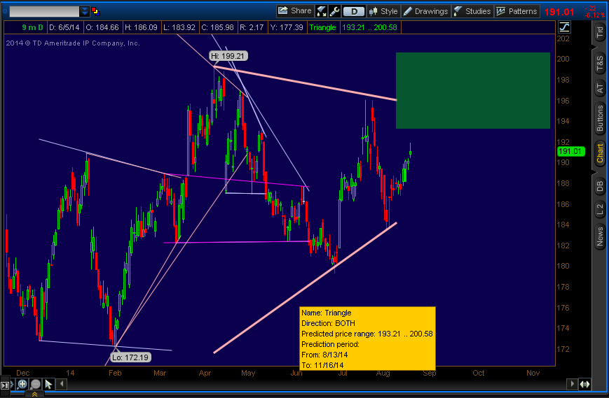 Thinkorswim Charts