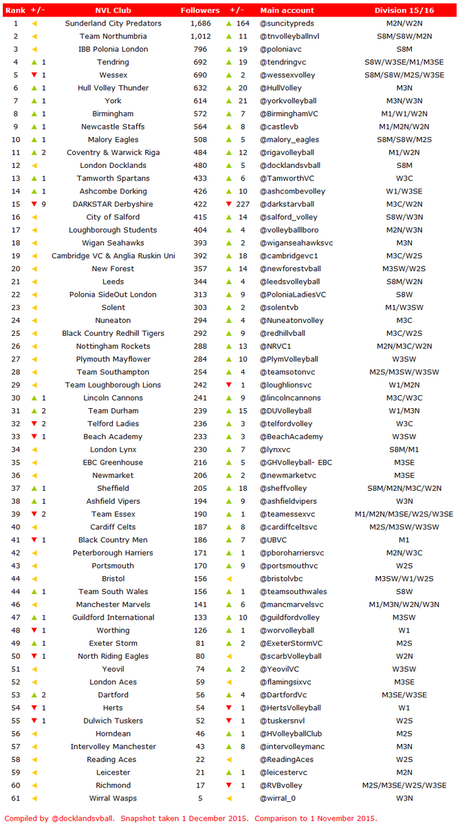 DocklandsVball's tweet photo. Updated NVL follower table. @TendringVC have overtaken @WessexVolley to move into 4th - just 104 more to make top 3! https://t.co/HSoSWXIAHn