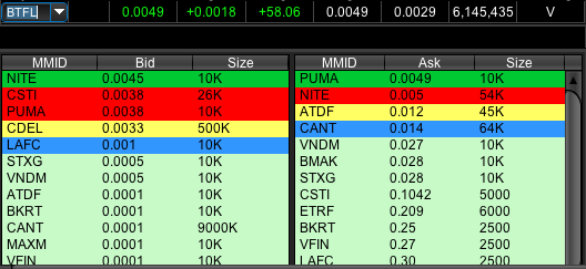 RadioSilentplay's tweet photo. $BTFL .0049 breaks that .004 previous daily high #bottomconfirmation #pincherplay https://t.co/c58OASAs9u