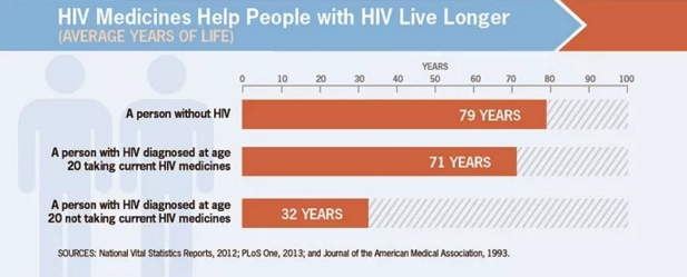 Hiv Patient Life Expectancy
