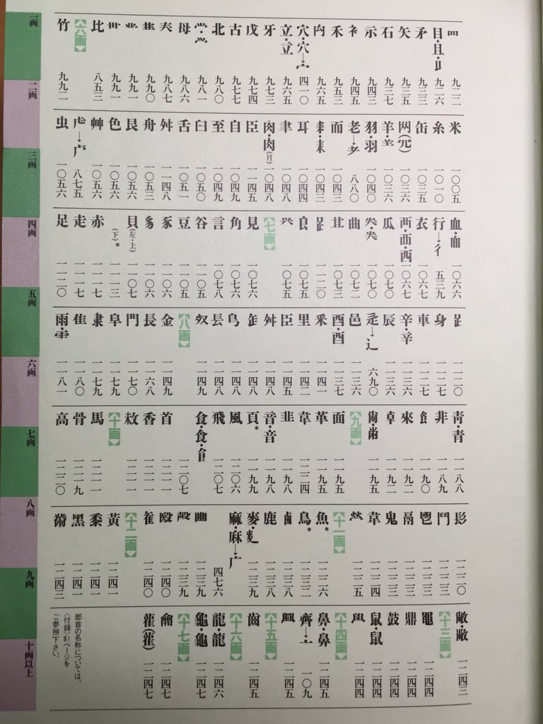 十九 三省堂の 新明解漢和辞典 は康熙部首以外にいろいろ部首を設置していておもしろいです T Co 8qhhepqmf9