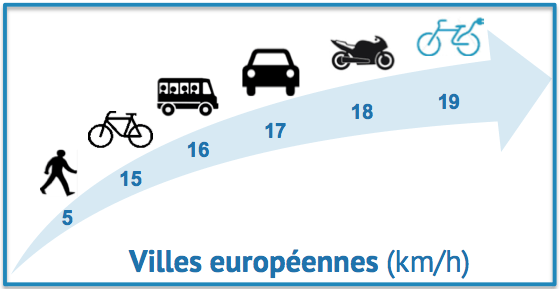 La vitesse moyenne de déplacement par mode de #transport dans quelques grandes villes européennes via @fab_mob