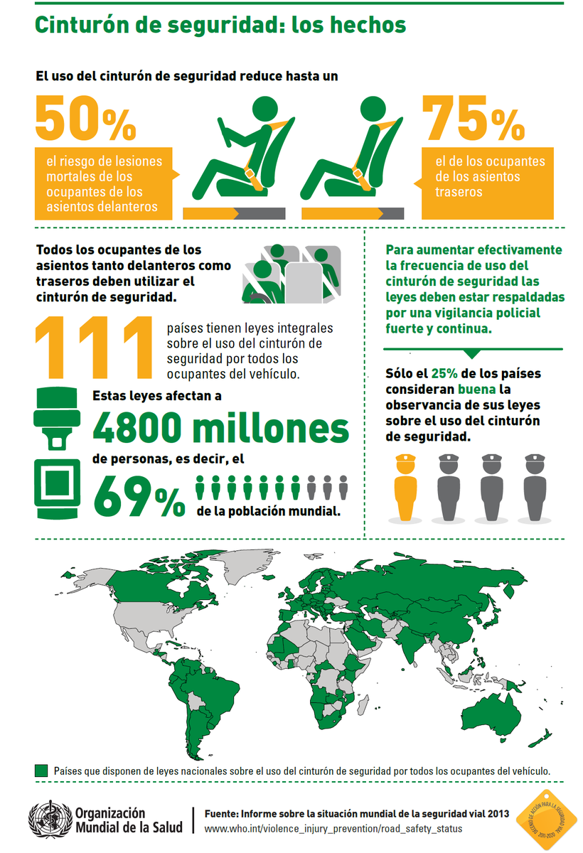 CESVI's tweet photo. Hoy es el #DíadelCinturóndeSeguridad Desde 1959 es un dispositivo indispensable para salvar vidas ¡Usalo! Cifras: https://t.co/vk7rroAbeY
