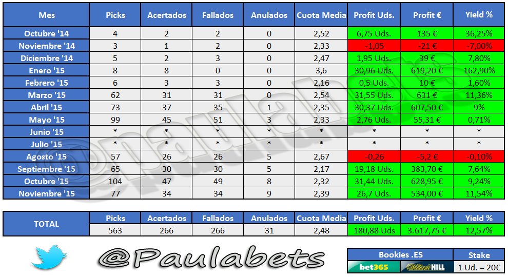 Paulabets's tweet photo. 💥STATS (Twitter)💥

▶️ NOVIEMBRE
▶️ +11.54% Yield
▶️ +534€ Profit.
▶️ +26.7 Unidades

💰✅💰✅💰✅💰 https://t.co/xYIrqcXPGV