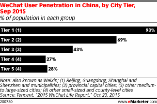 mindglobal's tweet image. whch #mobile #messag #app is popular in #China ? Is it #Whatsapp #wechat or ..? @eMarketer emarketer.com/Article/China-…