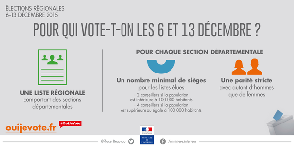 #Regionales2015 : qui sont les candidats dans votre région ? Découvrez-les  elections.interieur.gouv.fr/regionales-201… … #OuiJeVote