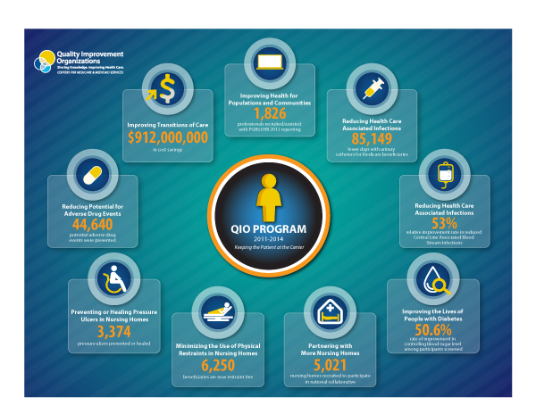 QIOProgram's tweet photo. Our "jaw-dropping" results #CMSQualCon15 https://t.co/2UapbmC9fe