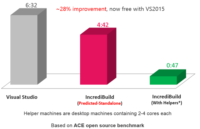 VisualStudio's tweet photo. Improve your build times? Yes, Please. #IncrediBuild &amp; #VS2015 ~28% improvement, FREE... https://t.co/h5wx7Fr6Ow https://t.co/x3dq18Z41G
