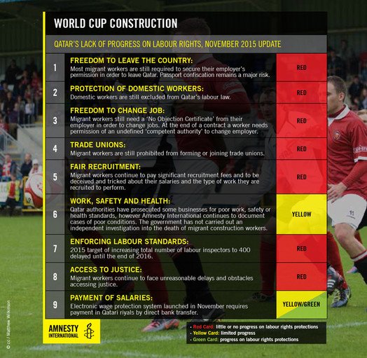 AmnestyUK's tweet photo. Our damning verdict on workers' rights in Qatar ahead of the 2022 World Cup: https://t.co/VKSNfs3HlI https://t.co/I6VKeFS5X6