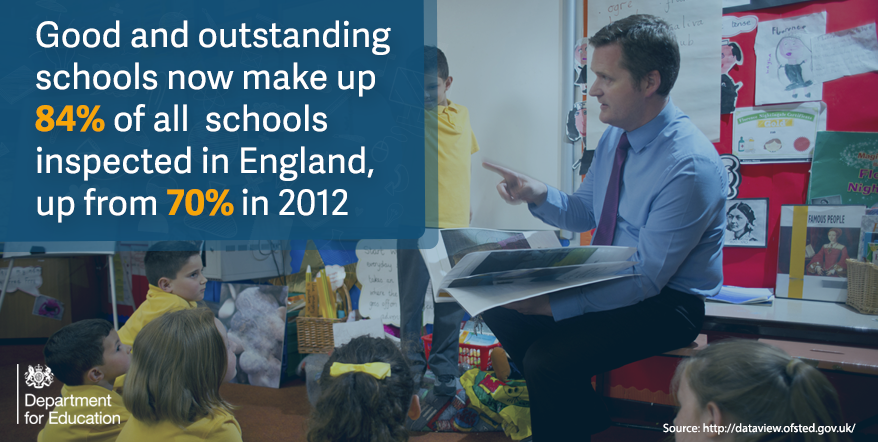 educationgovuk's tweet photo. Thanks to the hard work of teachers and our ambitious programme of reforms: https://t.co/JpKkQb11rq #OfstedAR15 https://t.co/7kjt14Lctd