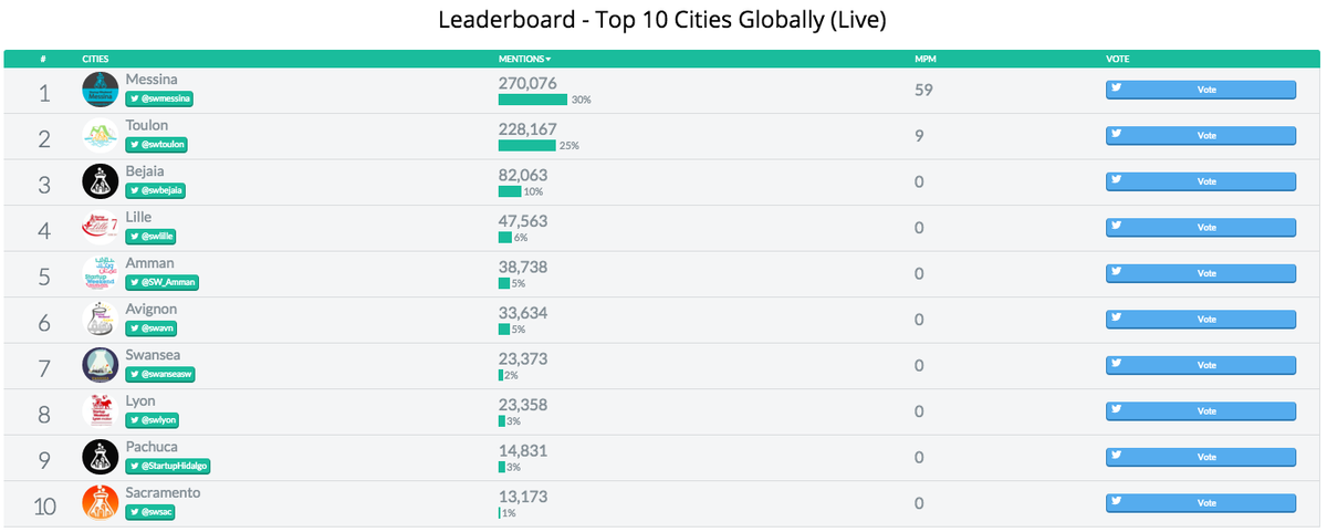 GSB_France's tweet image. Score final pour la #gsb2015 
N°1 : #swmessina
N°2 : #swtln
N°3 : #swBejaia