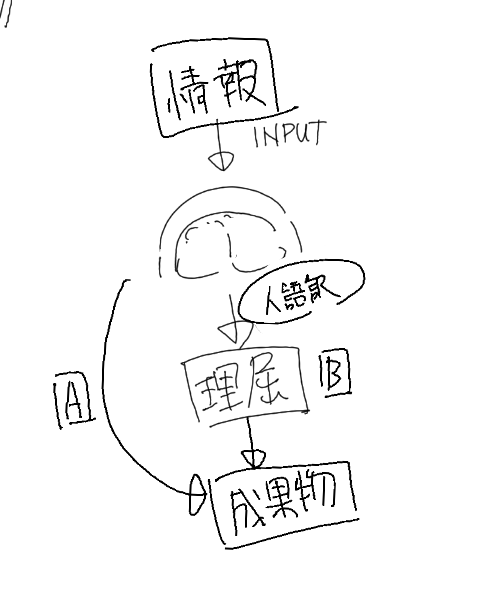 絵描きにおける感覚型とか理屈型だとかを図にしてみました 情報処理の違いだとおもうの 