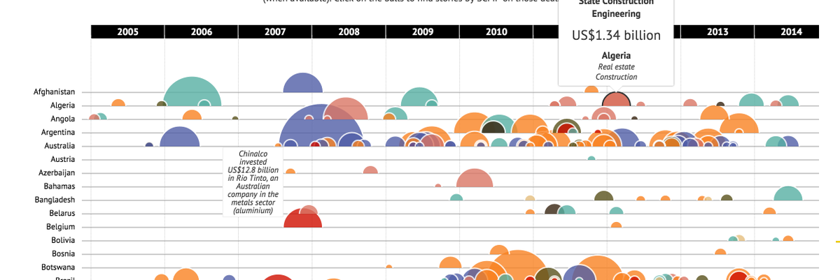 eli_vivas's tweet photo. Inversiones extranjeras en #China https://t.co/AZBtLs0UNA #dataviz  #periodismodatos via @HorVent_ https://t.co/y6L8MHnOFP