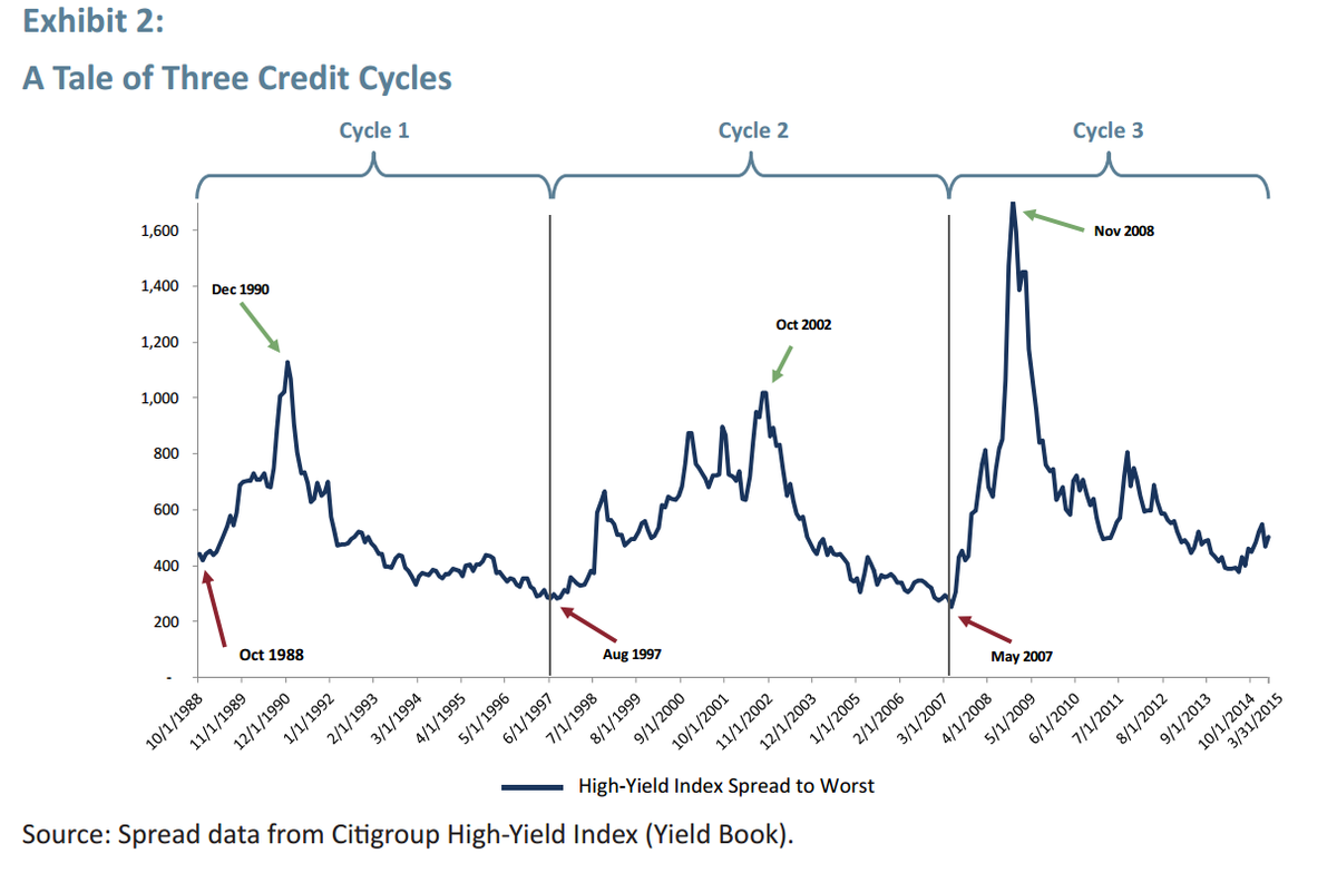 Credit Cycle Chart