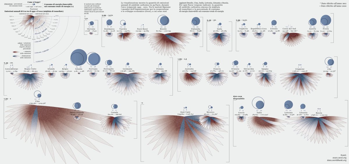 fedfragapane's tweet photo. This is how much #CO2 countries are emitting - #dataviz: https://t.co/mV3F1kqJJk #co2emissions #COP21 #ClimateTalks https://t.co/8tu80TipQh