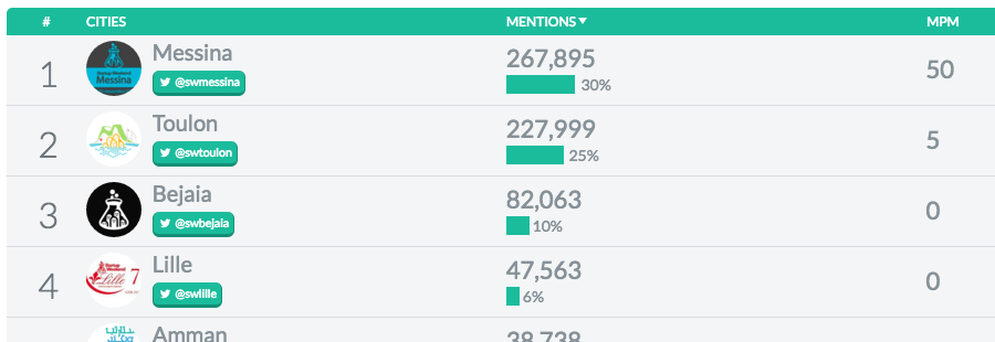 sysack's tweet image. 50 #tweets per minutes during the last hour of #hashtagbattle for #GSB2015!
(re)Tweet #swmessina without rest!