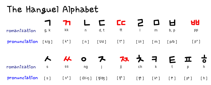Hangul alphabet