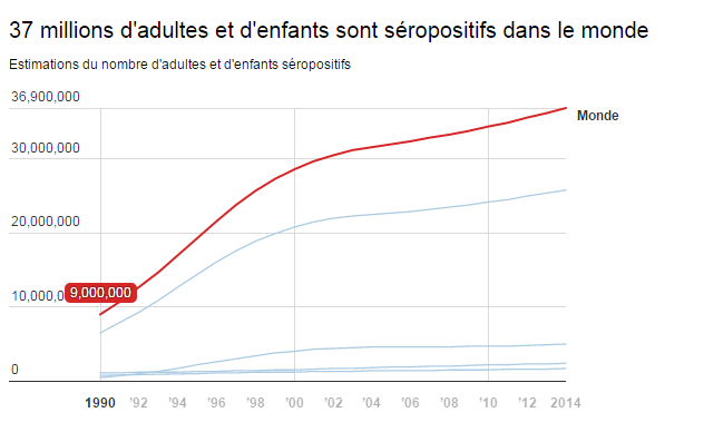 37 millions d'adultes et d'enfants sont séropositifs dans le monde wrld.bg/Vl4sJ #JMS2015 #VIH