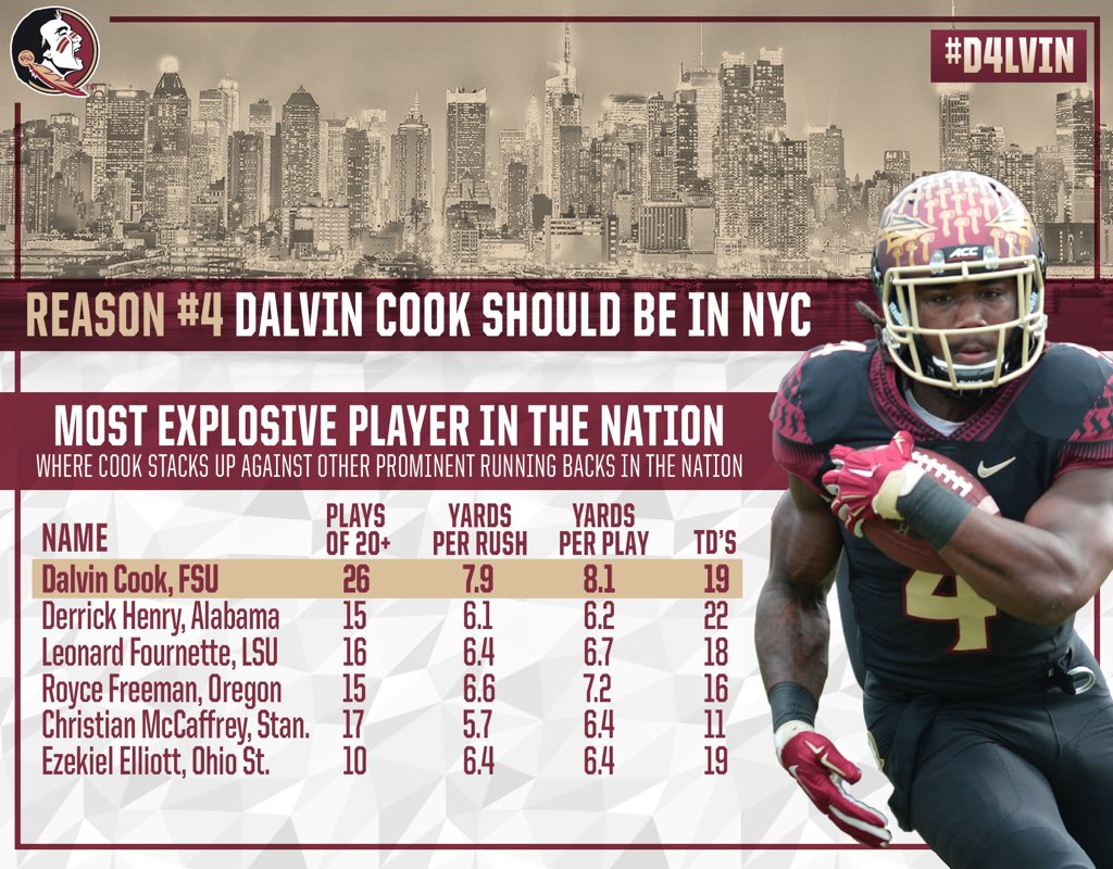 FSUFootball's tweet photo. #4 Reason Dalvin Cook should be in NYC: https://t.co/iW9wykPFvH