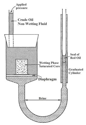 perm_inc's tweet photo. https://t.co/3HSdXO1srY #Porous #Diaphragm Method for #CapillaryPressure #Measurement https://t.co/AvcRknZSh2