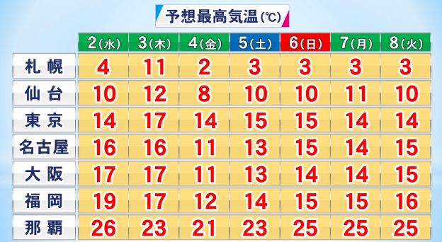 Yahoo 天気 災害 ヤフー天気 على تويتر 12月最初の今週後半には寒気が入ってきて 4日金曜日は気温が低くなりますが それも一時的で 師走も暖かさが続きそうです 11月は記録的な暖かさ 師走も高温傾向続く 動画 T Co Mabu94rrx4 T Co